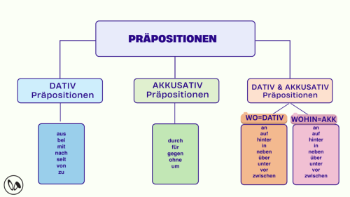 PLAKAT-PRAPOSITIONEN-