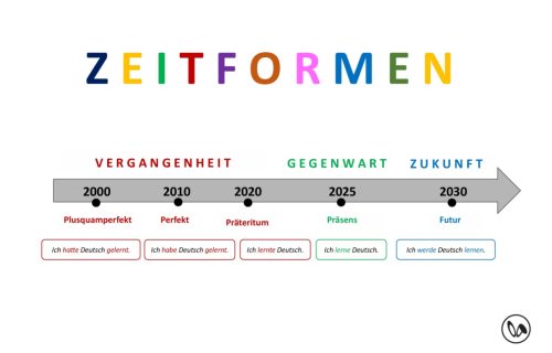 ZEITFORMEN