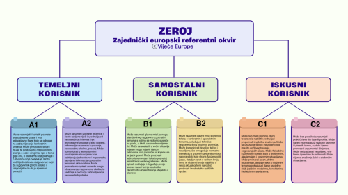 ZEROJ-opis-stupnjeva